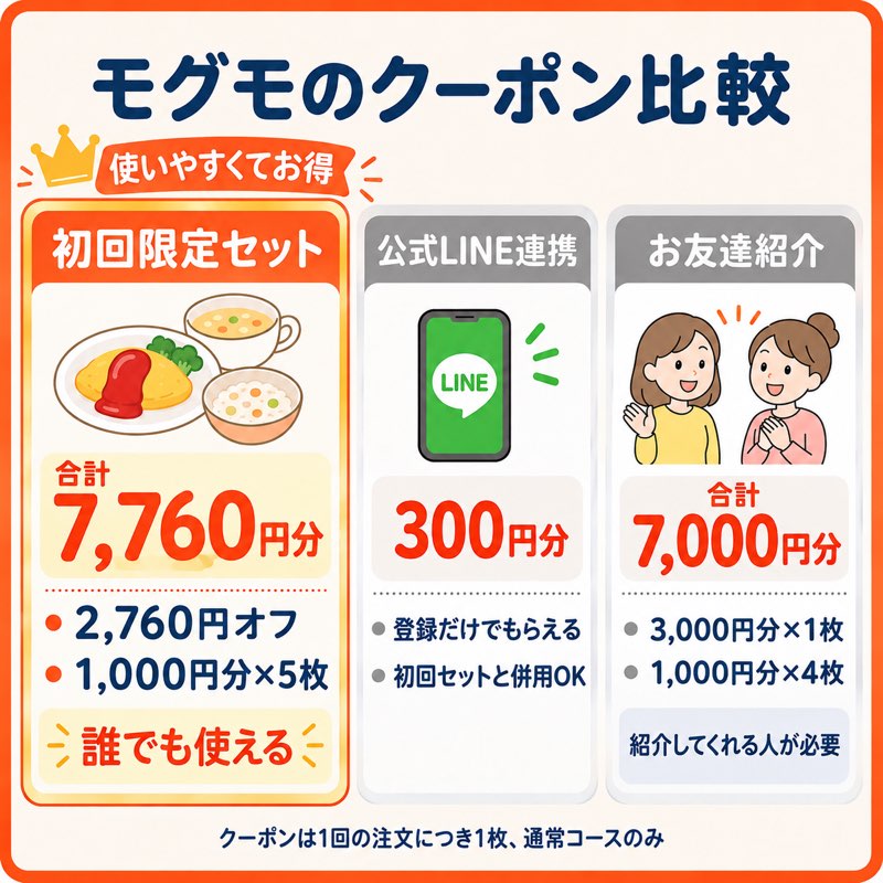 モグモ初回購入で使えるクーポンを比較した図解