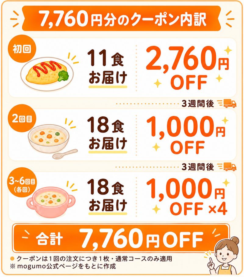 モグモの初回限定セットキャンペーン内容（割引の内訳）