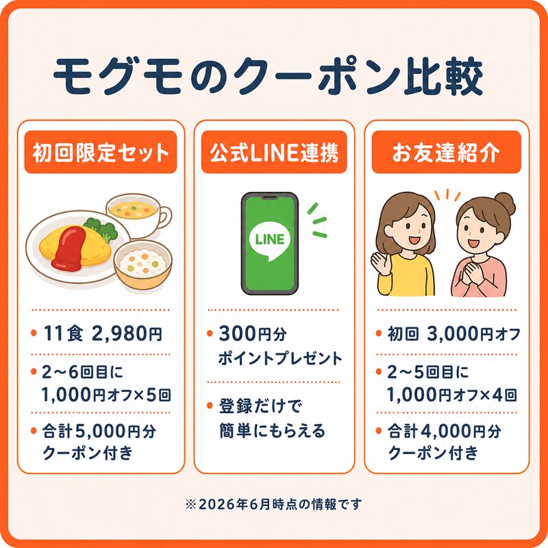 モグモ初回利用で使えるクーポンの比較