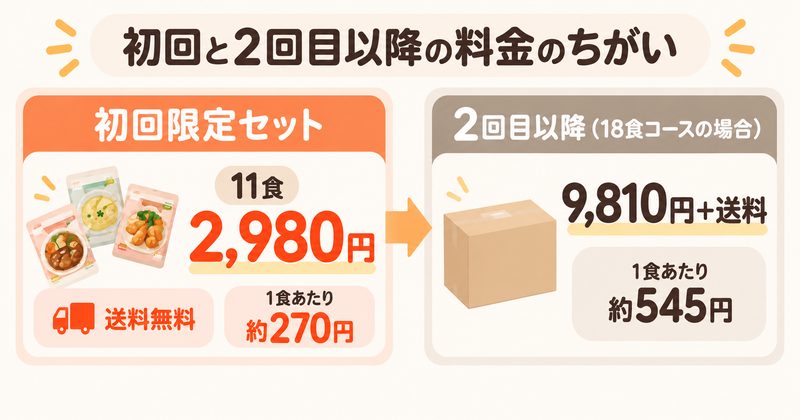 初回限定セットと定期便の料金の違い