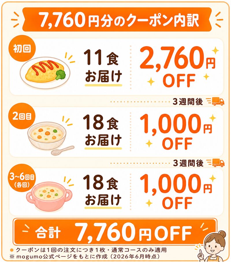 クーポンの内訳