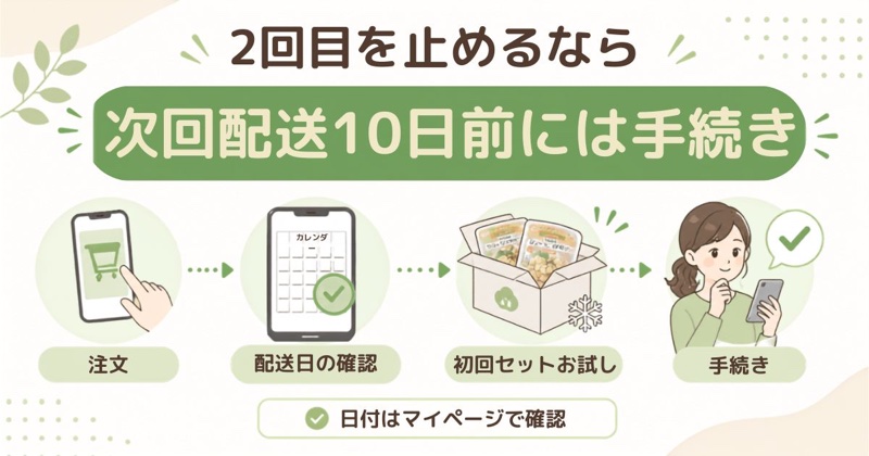 モグモの2回目配送を止めるための手続き例