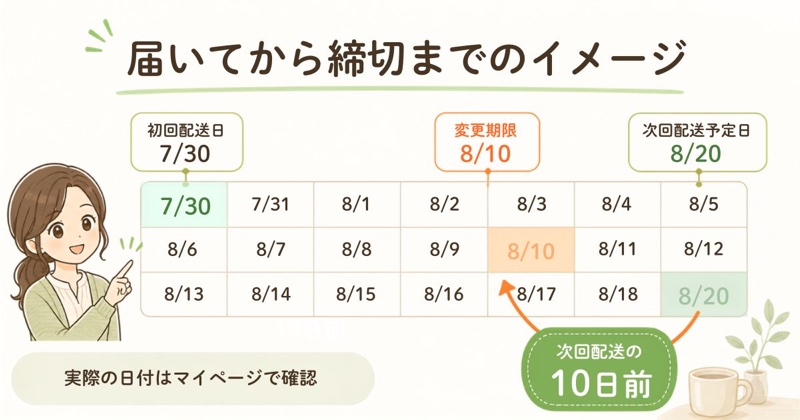 モグモの変更期限と次回配送予定日をカレンダーで整理した図解