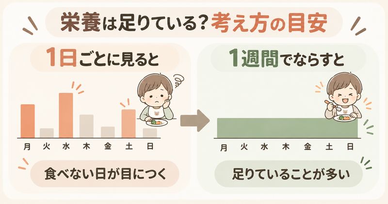 栄養は足りている？1日ごとに見るとばらつくが、1週間でならすと足りていることが多い