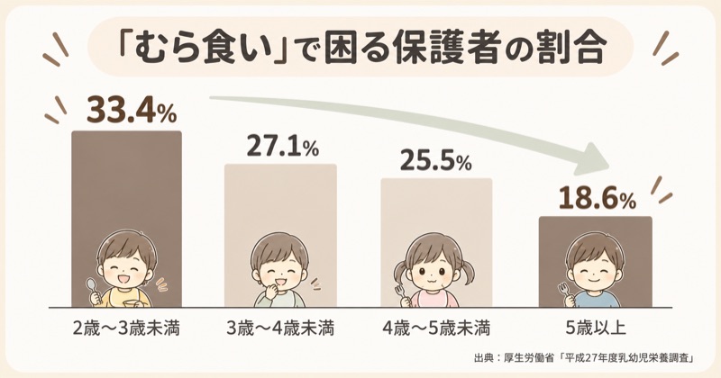 「むら食い」で困る保護者の割合。2歳〜3歳未満33.4%から5歳以上18.6%まで下がる棒グラフ
