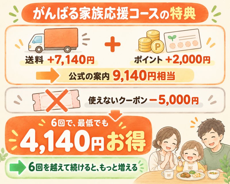 特典でどれだけ得するか計算した図解