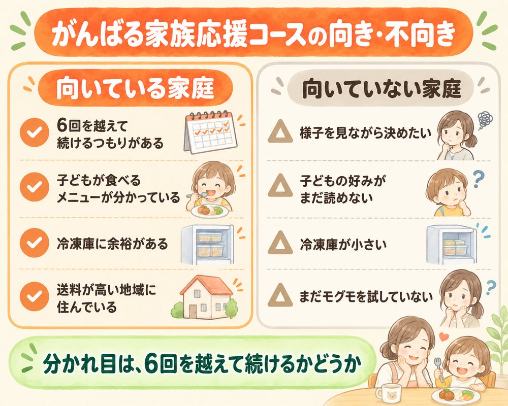 モグモのがんばる家族応援コースが向いている家庭・向いていない家庭
