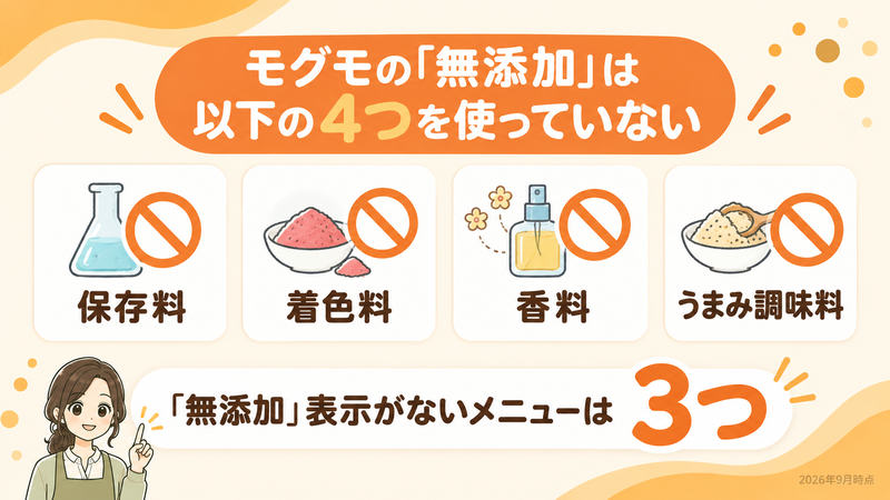 モグモの添加物の定義と、無添加表示のないメニューは3つと示した画像