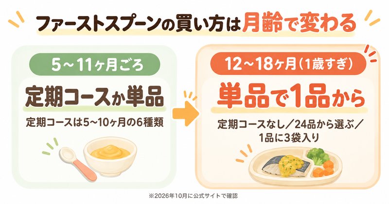 ファーストスプーンの買い方を月齢別にまとめた図解。5〜11ヶ月ごろは定期コースか単品、12〜18ヶ月は定期コースがなく単品で1品から