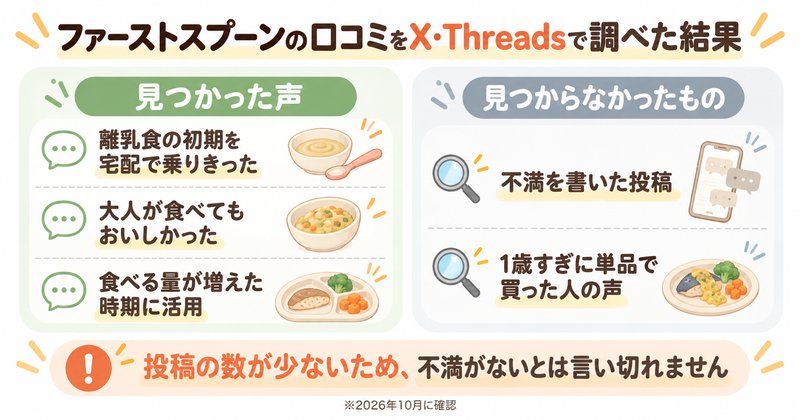 ファーストスプーンの口コミをX・Threadsで調べた結果の図解。見つかった声は、離乳食の初期を宅配で乗りきった、大人が食べてもおいしかった、食べる量が増えた時期に活用、の3つ。不満を書いた投稿と、1歳すぎに単品で買った人の声は見つからなかった