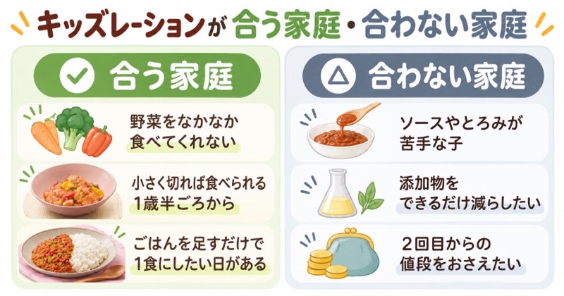 キッズレーションが合う家庭・合わない家庭の図解