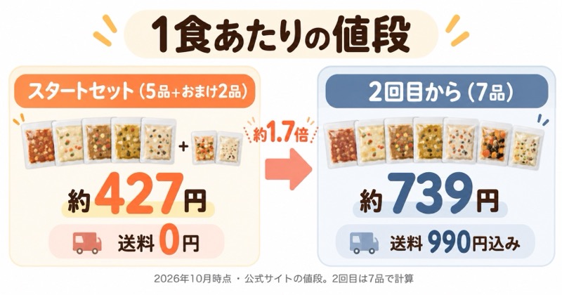 1食あたりの値段を示した図解